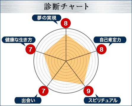診断チャート