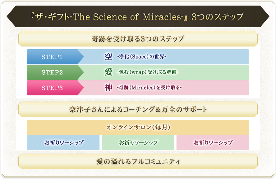 『ザ・ギフト-The Science of Miracles-』3つのステップ