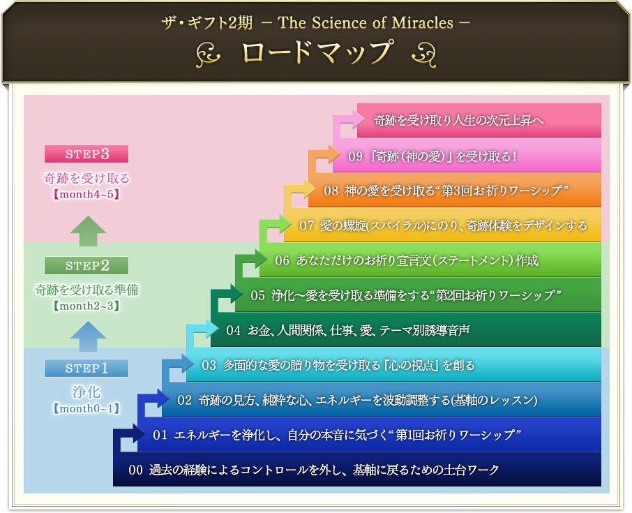 『ザ・ギフト-The Science of Miracles-』ロードマップ