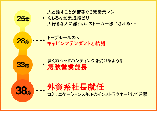 25歳〜38歳の変化