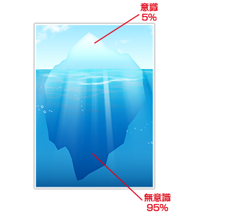 意識5%無意識95%