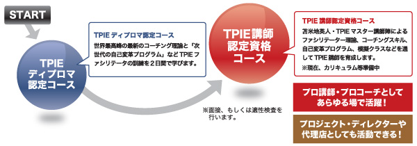 START→TPIEディプロマ認定コース→TPIE講師認定資格コース