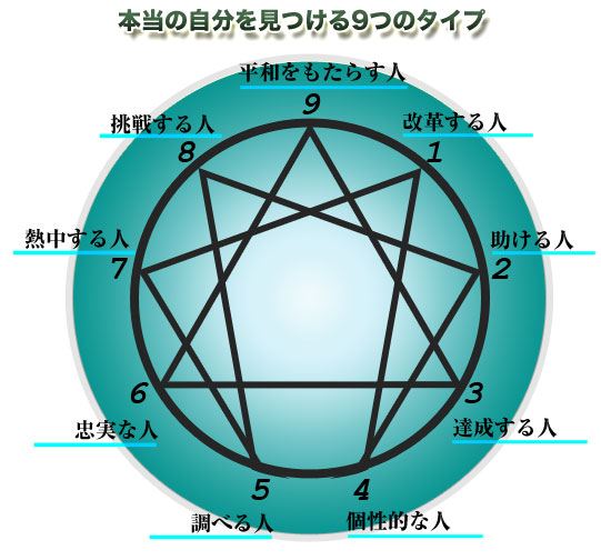 それが、エニアグラムです。