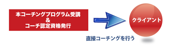 本コーチングプログラム→直接コーチングを行う→クライアント