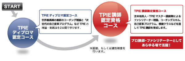 START→TPIEディプロマ認定コース→TPIE講師認定資格コース