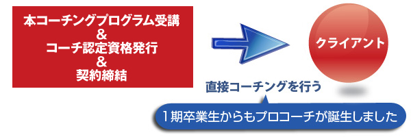 本コーチングプログラム→直接コーチングを行う→クライアント　１期卒業生からもプロコーチが誕生しました。