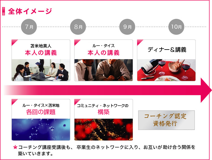 苫米地英人本人の講義 ルー・タイス×苫米地各回の課題 ルー・タイス本人の講義 コミュニティ・ネットワークの構築 ディナー&講義 コーチング認定資格発行