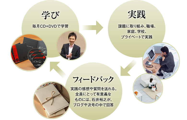 学び 毎月CD+DVDで学習　実践 課題に取り組み、職場、家庭、学校、プライベートで実践　フィードバック 実践の感想や質問を送れる。全員にとって有意義なものには、石井裕之が、ブログや次号の中で回答