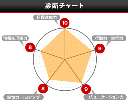 診断チャート