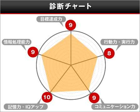 診断チャート