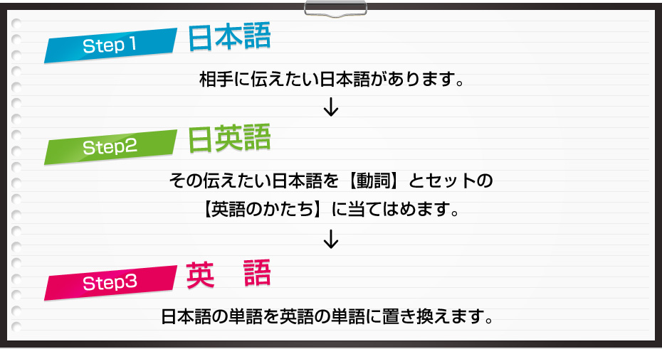 Step1 ܸ졢Step2 Ѹ졢Step3 Ѹ