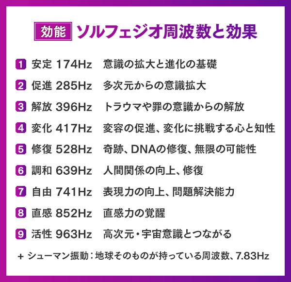 【効能】ソルフェジオ周波数と効果  ①安定 174Hz　意識の拡大と進化の基礎 ②促進 285Hz　多次元からの意識拡大 ③解放 396Hz　トラウマや罪の意識からの解放 ④変化 417Hz　変容の促進、変化に挑戦する心と知性 ⑤修復 528Hz 　奇跡、DNAの修復、無限の可能性 ⑥調和 639Hz　人間関係の向上、修復 ⑦自由 741Hz　表現力の向上、問題解決能力 ⑧直感 852Hz　直感力の覚醒 ⑨活性 963Hz　高次元・宇宙意識とつながる＋シューマン振動：地球そのものが持っている周波数、7.83H