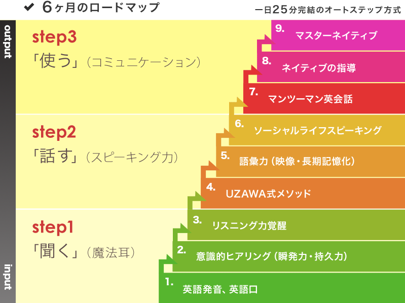 ネイティブスピーカー養成プロジェクト 1日25分完結のオートステップ