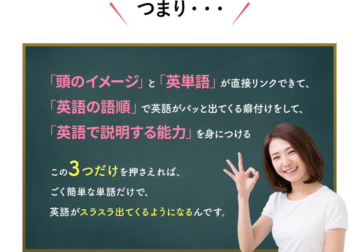 つまり・・・「頭のイメージ」と「英単語」が直接リンクできて、「英語の語順」で英語がパッと出てくる癖付けをして、「英語で説明する能力」を身につける この3つだけを押さえれば、ごく簡単な単語だけで、英語がスラスラ出てくるようになるんです。