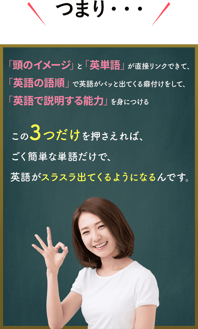 つまり・・・「頭のイメージ」と「英単語」が直接リンクできて、「英語の語順」で英語がパッと出てくる癖付けをして、「英語で説明する能力」を身につける この3つだけを押さえれば、ごく簡単な単語だけで、英語がスラスラ出てくるようになるんです。