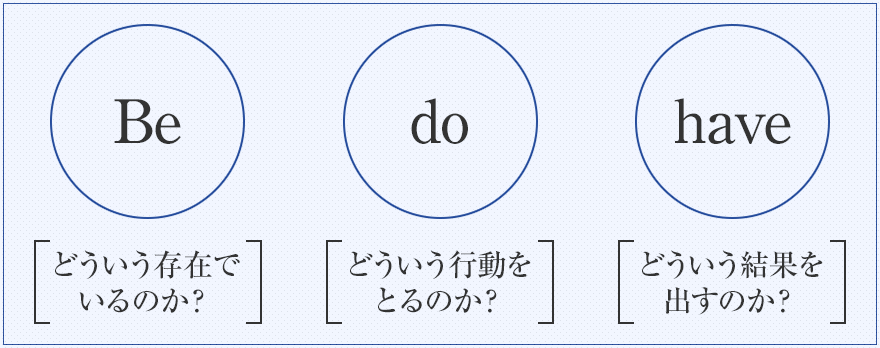 Be　do　have