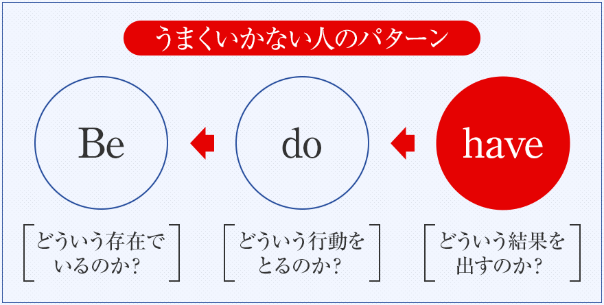 【うまくいかない人のパターン】Be　do　have