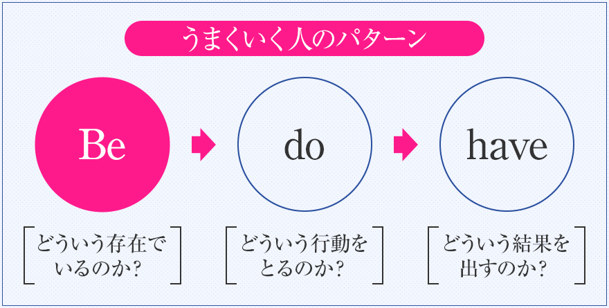 【うまくいく人のパターン】Be　do　have