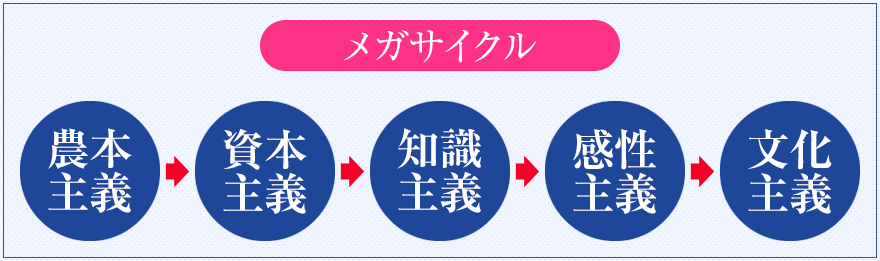 メガサイクル
