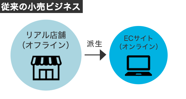 従来の小売ビジネス