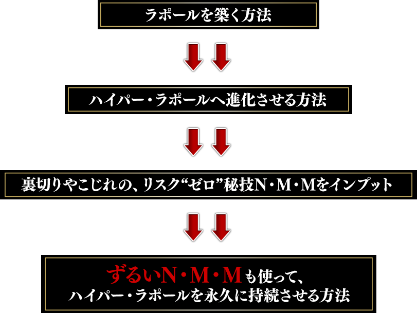 ラポールを築く方法