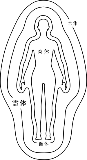 『肉体』と『霊体』