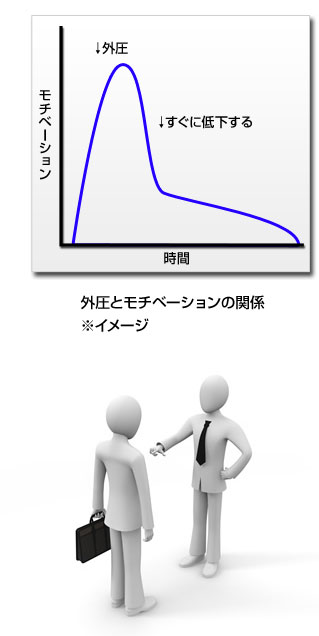 外圧とモチベーションの関係