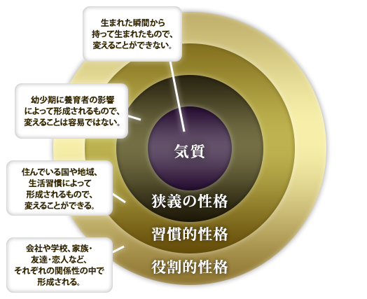 「心」のモデル