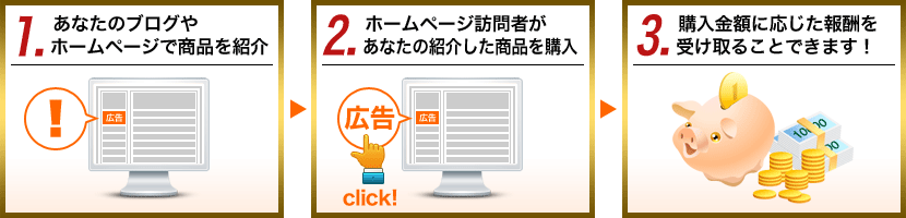 1.あなたのブログやホームページで商品を紹介　2.ホームページ訪問者が

あなたの紹介した商品を購入　3.購入金額に応じた報酬を受け取ることできます！