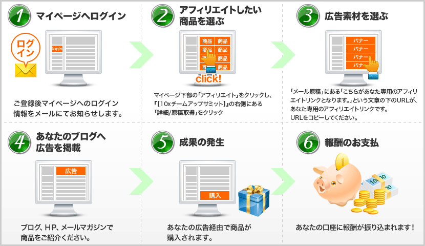 登録完了〜報酬のお支払いまでの流れ