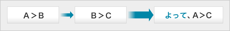 AはBであり、BはCである。ゆえにAはCである