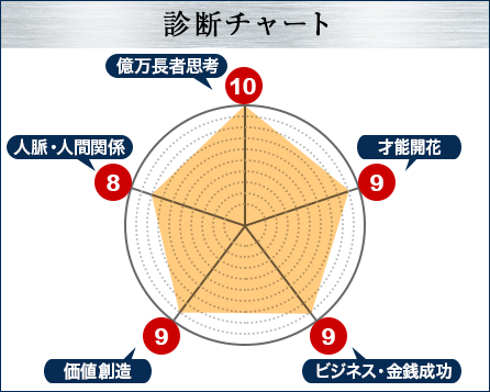 診断チャート