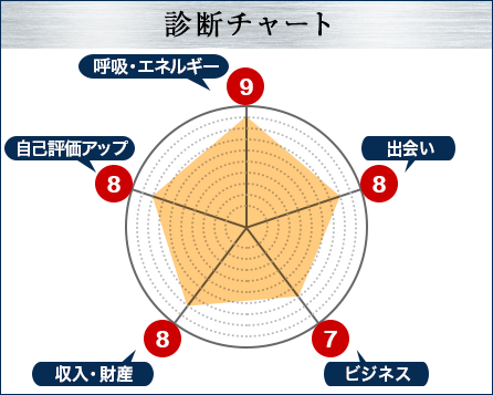 診断チャート