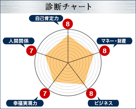 診断チャート