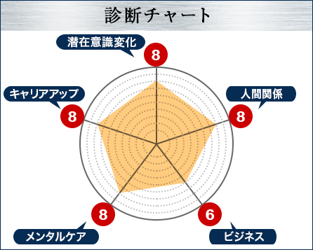 診断チャート