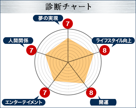診断チャート