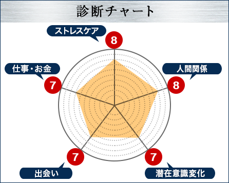 診断チャート