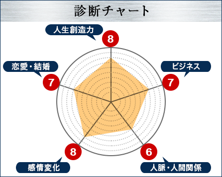 診断チャート