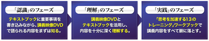 「認識」のフェーズ、「理解」のフェーズ、「実践」のフェーズ