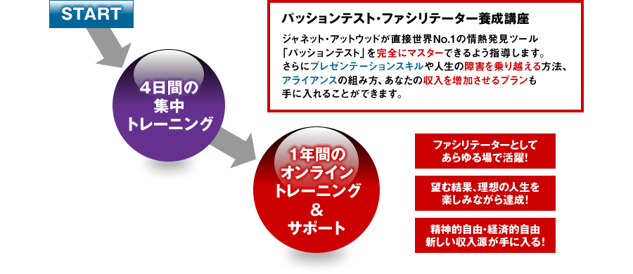 START→4日間の集中トレーニング→1年間のオンライントレーニング＆サポート　パッションテスト・ファシリテーター養成講座　ジャネット・アットウッドが直接世界No.1の情熱発見ツール 「パッションテスト」を完全にマスターできるよう指導します。さらにプレゼンテーションスキルや人生の障害を乗り越える方法、アライアンスの組み方、あなたの収入を増加させるプランも手に入れることができます。　ファシリテーターとしてあらゆる場で活躍！　望む結果、理想の人生を楽しみながら達成！　精神的自由・経済的自由新しい収入源が手に入る！