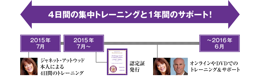 2014年7月 ジャネット・アットウッド本人による4日間のトレーニング → 2014年7月～ 認定証発行 → 2015年～6月 オンラインやDVDにてサポート　4日間の集中トレーニングと1年間のサポート！　さあ、まずは4日間のトレーニングから、ストレスゼロで人生を変革させましょう！