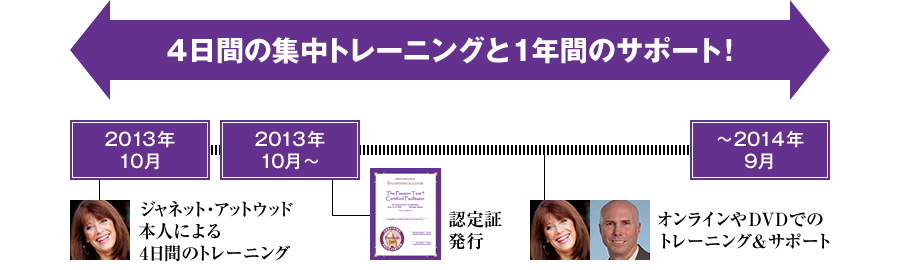 2013年10月 ジャネット・アットウッド本人による4日間のトレーニング → 2013年10月～ 認定証発行 → 2014年～9月 オンラインやDVDにてサポート　4日間の集中トレーニングと1年間のサポート！　さあ、まずは4日間のトレーニングから、ストレスゼロで人生を変革させましょう！