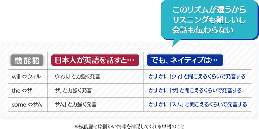 このリズムが違うからリスニングも難しい会話も伝わらない