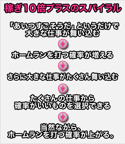 「あいつすごそうだ」というだけで大きな仕事が舞い込む
↓
ホームランを打つ確率が増える
↓
さらに大きな仕事がたくさん舞い込む
↓
たくさんの仕事から確率がいいものを選択できる
↓
当然ながら、ホームランを打つ確率が上がる