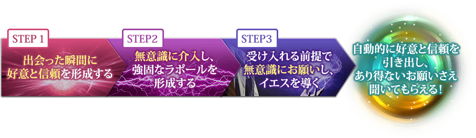 STEP１出会った瞬間に好意と信頼を形成する・・・