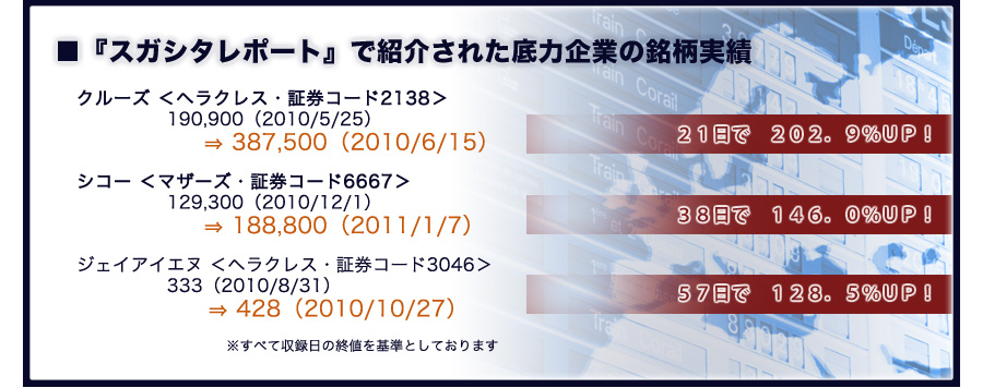 『スガシタレポート』で紹介された底力企業の銘柄実績