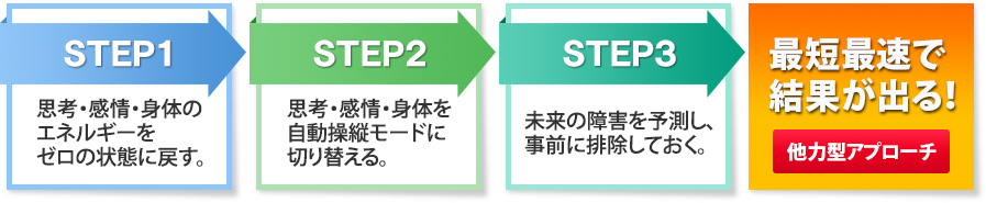 最短最速で結果が出る!