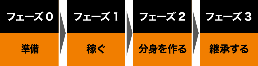 フェーズ１稼ぐ、フェーズ２分身を作る、フェーズ３継承する