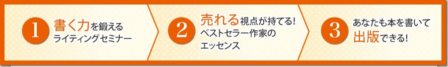 1.書く力を鍛えるライティングセミナー2.売れる視点が持てる！ベストセラー作家のエッセンス3.あなたも本を書いて
出版できる！