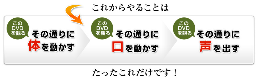 これからやることは この DVD  を観る その通りに 体を動かす この DVD  を観る その通りに 口を動かす この DVD  を観る その通りに 声を出す たったこれだけです！